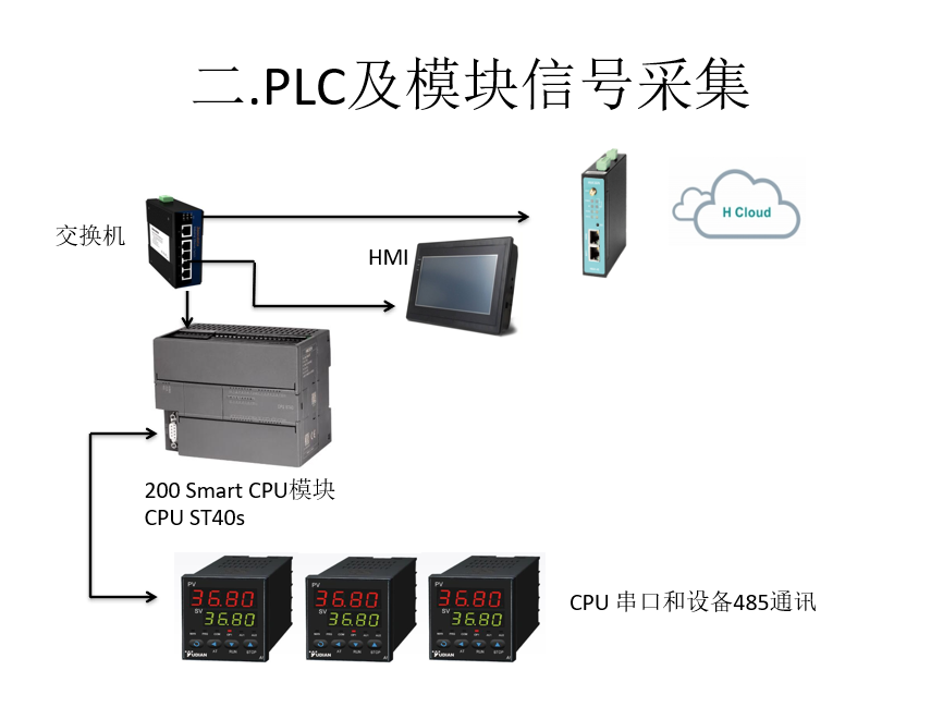 匯辰自動(dòng)化,國產(chǎn)PLC,200smart,S7-200,匯辰PLC