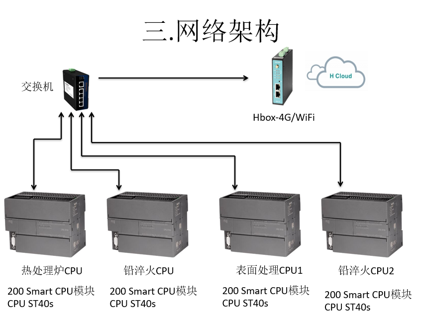 匯辰自動(dòng)化,國產(chǎn)PLC,200smart,S7-200,匯辰PLC